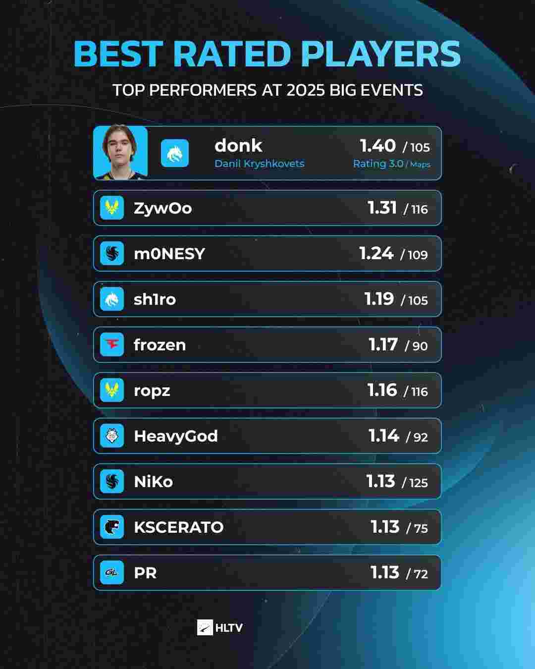 shanji ：第一局剑魔最大的失误就是团战闪现撞墙了